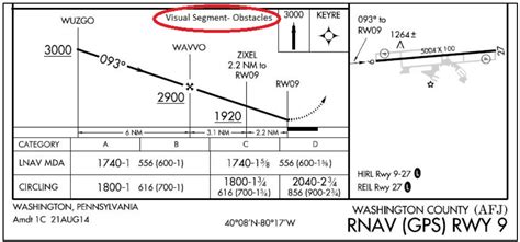 Image result for Instrument Approach Chart