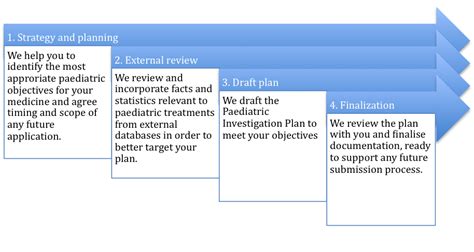 Paediatric Investigation Plans (PIP's) | EPMC Pharma