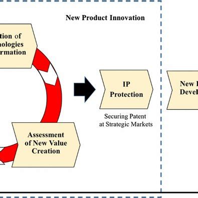 Image result for New Technology Introduction Process