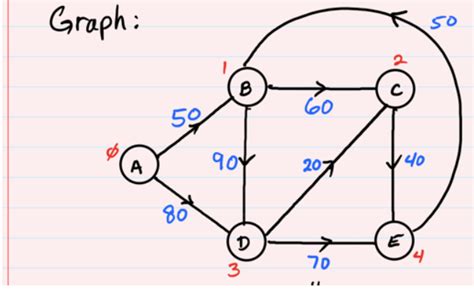 Image result for Java Undirected Graph