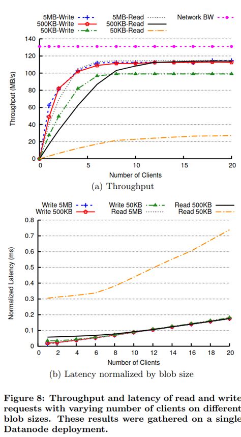 Image result for A Distributed Object Store