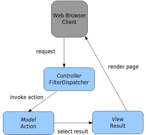 Image result for Java Struts