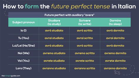Italian Future Tense: An Easy Step-by-Step Guide (FREE PDF 📚) - The ...