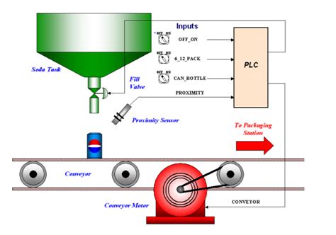 Image result for Soda Dispenser Machine plc Program