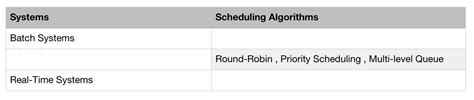 Image result for RR Scheduling Algorithm