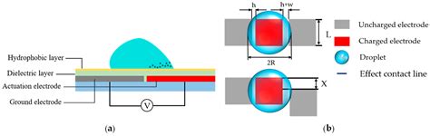 Designing Splicing Digital Microfluidics Chips Based on ...