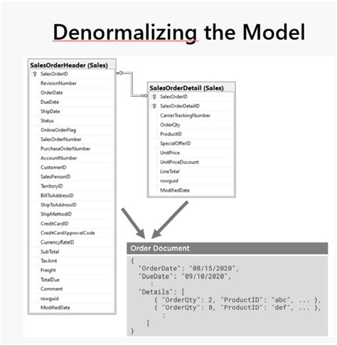 Image result for Cosmos DB Data Model
