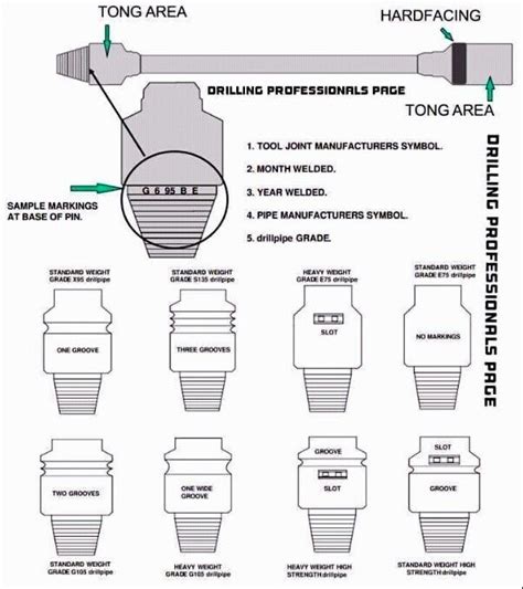 Image result for API Drill Pipe Connection Chart
