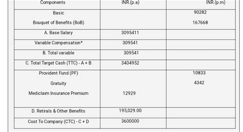 what will be in hand salary for LTIMindtree for below CTC | Glassdoor Forum