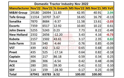 DOMESTIC TRACTOR SALES INCREASED BY 6.52% IN NOVEMBER 2022 SOLD 67,941 ...