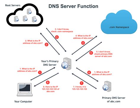 A day after graduate: Mengevaluasi DNS Server