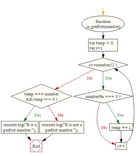 Image result for Function Flowchart JavaScript