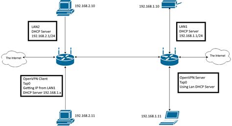 Image result for OpenWrt Network Map