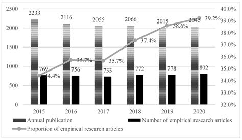 Promoting the Sustainable Improvement of Educational Empirical Research ...