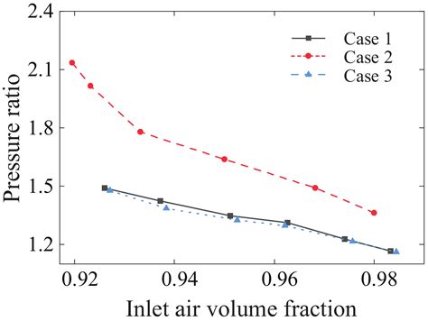 Experimental Investigation and Numerical Validation of a Roots Pump’s ...