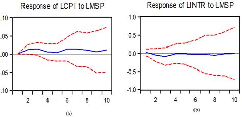 Image result for Monetary Policy Variables