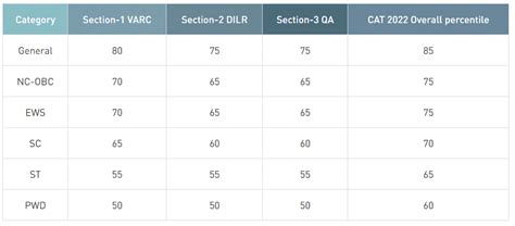 CAT Section Wise Cut Off