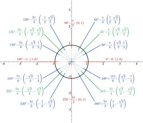 Image result for Inverse Unit Circle