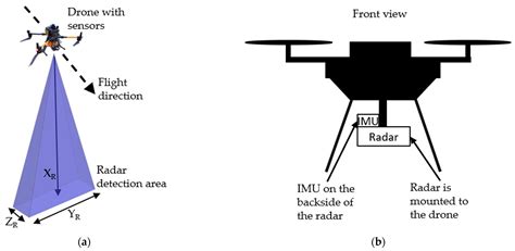 Flight Attitude Estimation with Radar for Remote Sensing Applications