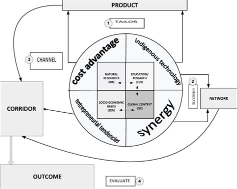 Tupelo Model Economic Development Model 的图像结果