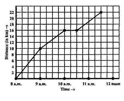 1) how much distance he has covered from 9 am to 10 am? (ii) what is ...