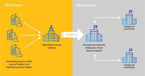 Common Reporting Standards – Impact in Malaysia and ASEAN