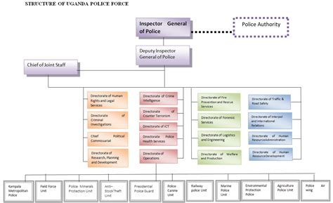 Image result for Police Command Structure