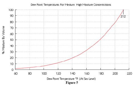 Image result for Humidity Chart Example