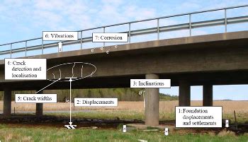 Built Expressions Bangalore :: Bridge Structural Health Monitoring