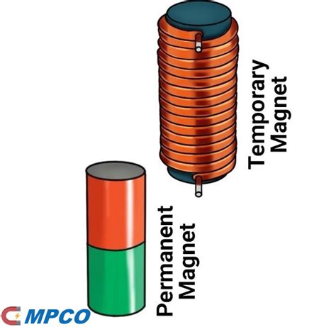Examples of Magnets 的图像结果