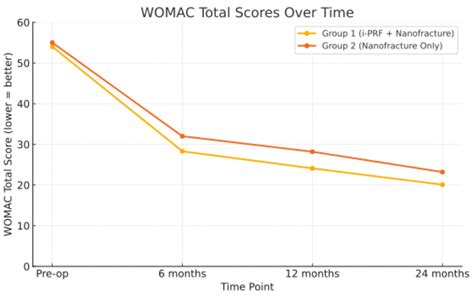 Comparative Outcomes of Delayed i-PRF Combination with Nanofracture in ...