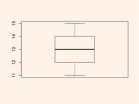 Image result for Boxplot in R