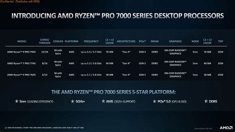 AMD wprowadza serię Ryzen PRO 7000 z 12-rdzeniowym modelem na czele