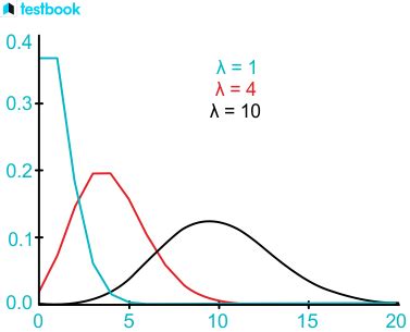 Image result for Poisson Distribution Graph