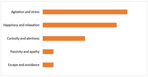 Pet Owners’ Perceptions of Key Factors Affecting Animal Welfare During ...
