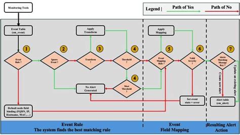 Image result for How Event Processing Work