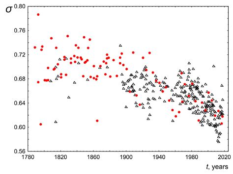 Word Length in Political Public Speaking: Distribution and Time Evolution