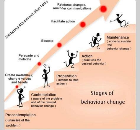Image result for Behavior Change Process Model