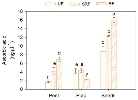 Antioxidant Properties of Pulp, Peel and Seeds of Phlegrean Mandarin ...