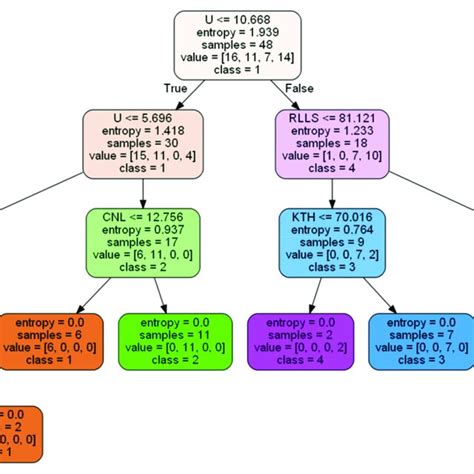 Classification Structure 的图像结果
