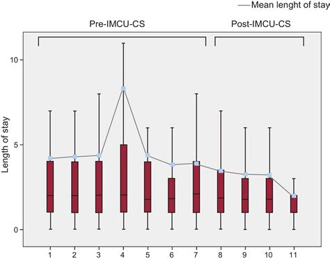 Intermediate Care Unit After Cardiac Surgery: Impact on Length of Stay and Outcomes | Revista ...