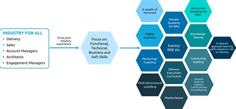 Learning & Development | Careers | Capgemini