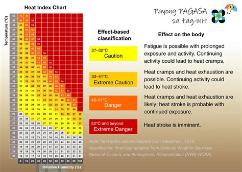 Heat index to remain at ‘extreme caution’ levels on Monday | GMA News ...