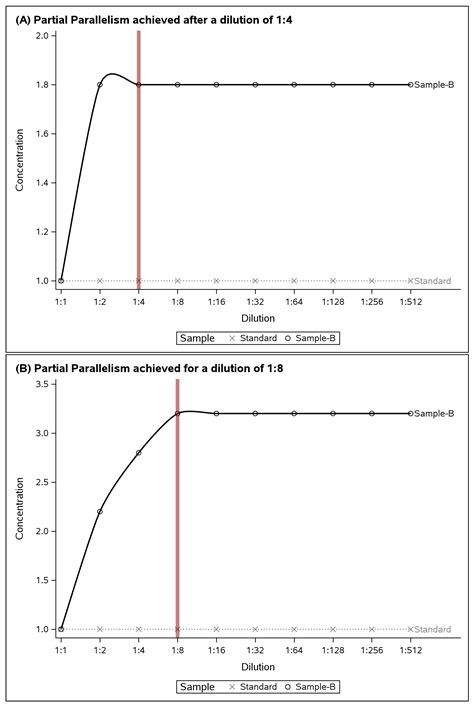 Partial Parallelism Plots