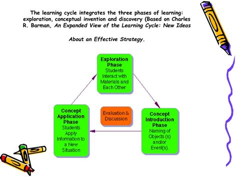 Image result for Learning Process Theory