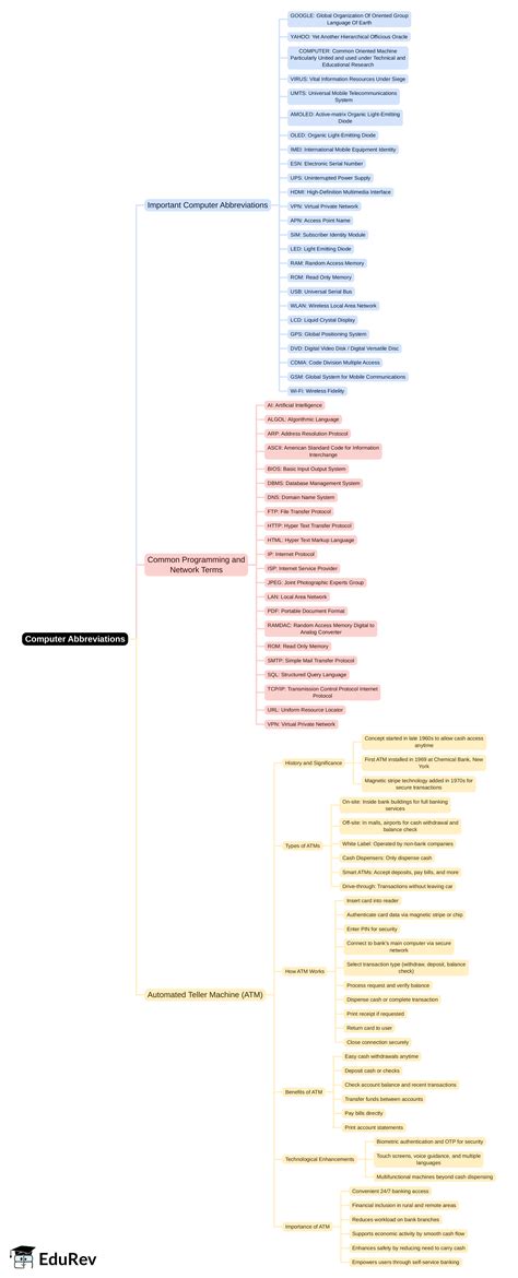 Mind Map: Computer Abbreviations - Computer Awareness and Proficiency ...