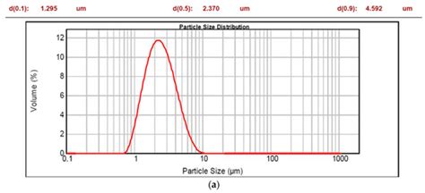 Storage Stability of Bimodal Emulsions vs. Monomodal Emulsions