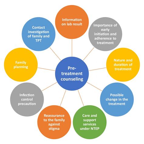 Pre-treatment Counselling | Knowledge Base