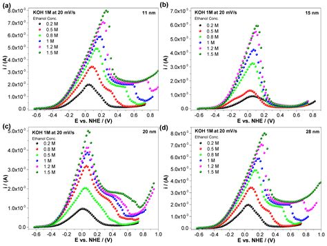 Thermodynamic Analysis of Size-Dependent Surface Energy in Pd ...