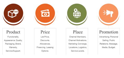 Marketing Mix 4Ps Example 的图像结果